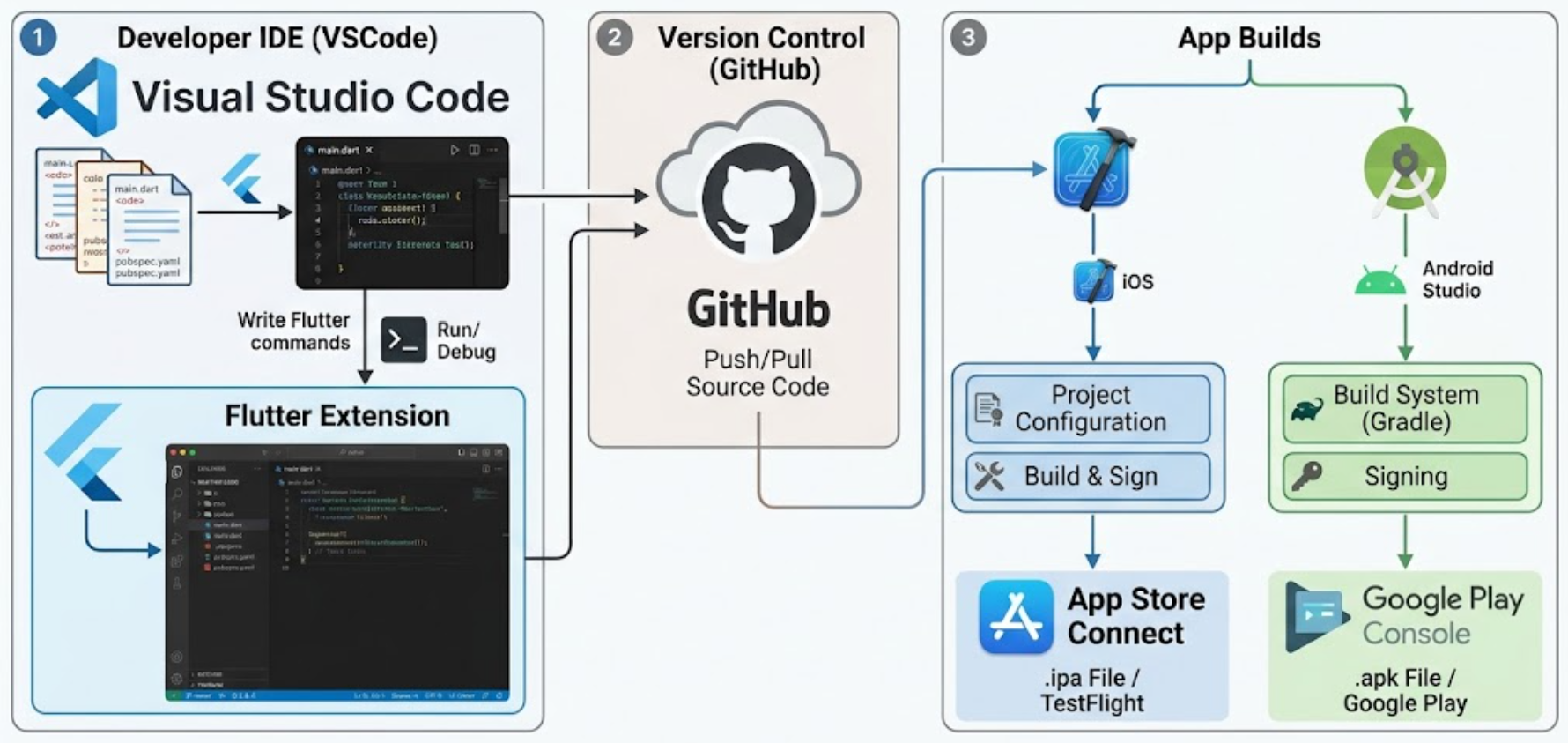 Sustain dev workflow
